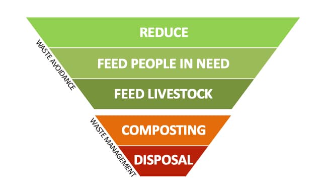 Food Waste Pyramid